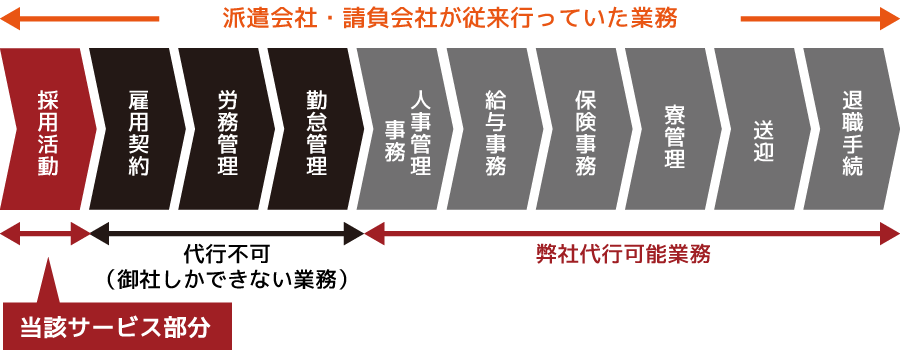 採用活動ならおまかせください。